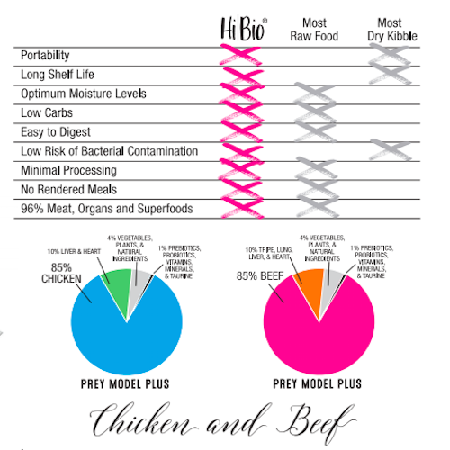 Hi Bio Dog & Cat Food